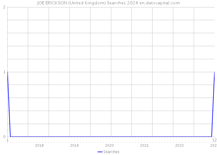 JOE ERICKSON (United Kingdom) Searches 2024 