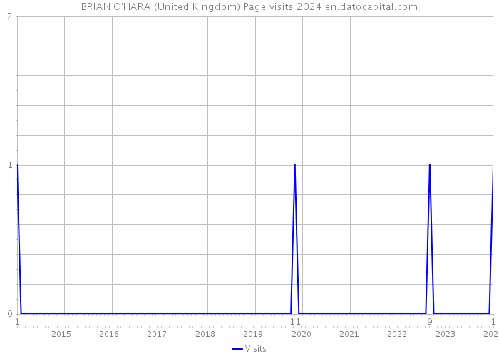 BRIAN O'HARA (United Kingdom) Page visits 2024 