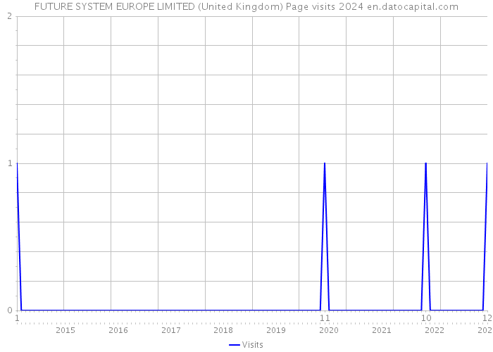 FUTURE SYSTEM EUROPE LIMITED (United Kingdom) Page visits 2024 