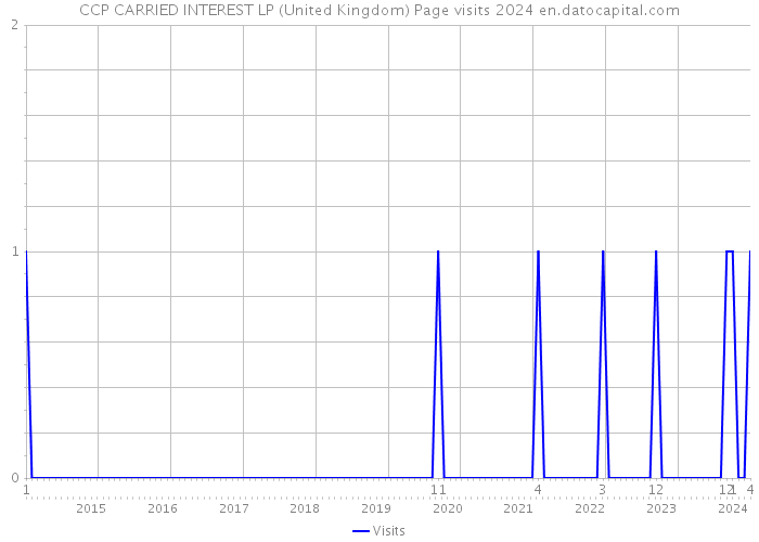 CCP CARRIED INTEREST LP (United Kingdom) Page visits 2024 