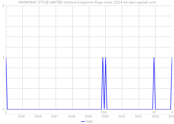 HARMONIC STYLE LIMITED (United Kingdom) Page visits 2024 