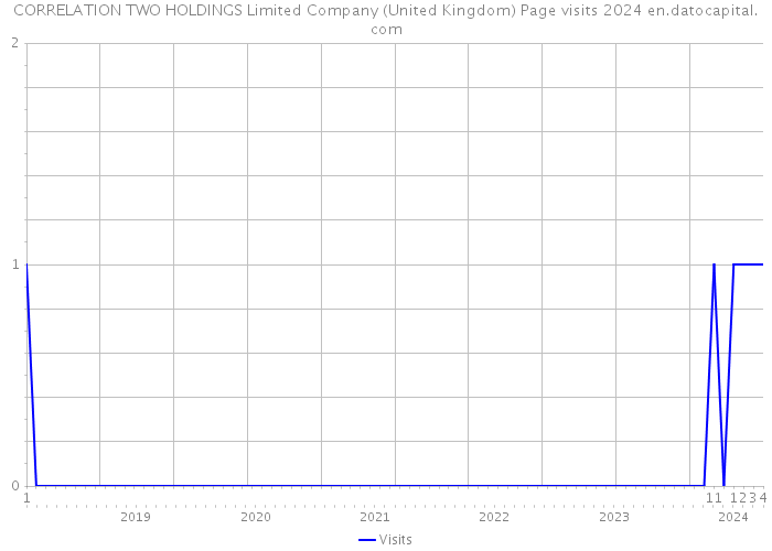 CORRELATION TWO HOLDINGS Limited Company (United Kingdom) Page visits 2024 