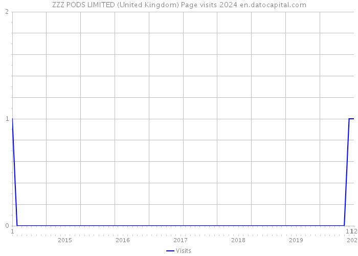 ZZZ PODS LIMITED (United Kingdom) Page visits 2024 