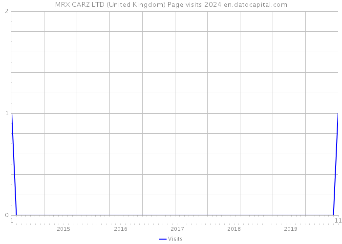 MRX CARZ LTD (United Kingdom) Page visits 2024 