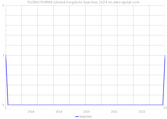 FLORIO FIORINI (United Kingdom) Searches 2024 