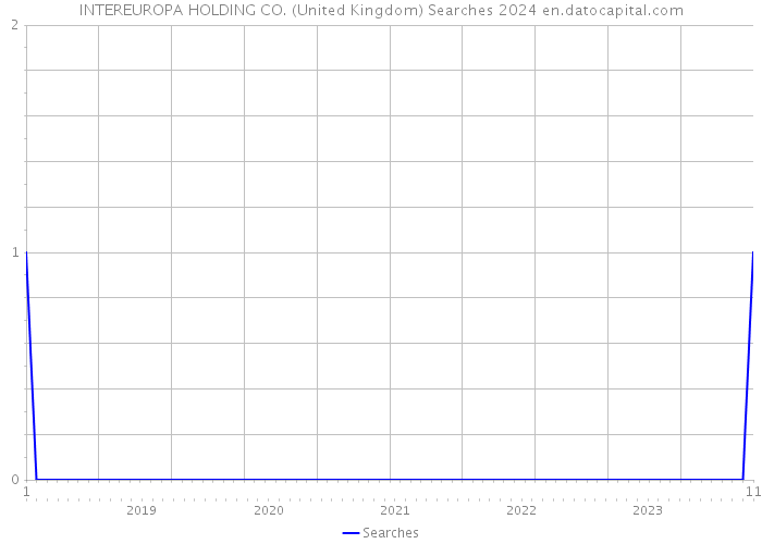 INTEREUROPA HOLDING CO. (United Kingdom) Searches 2024 
