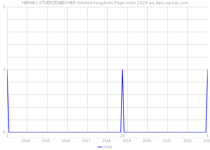 HERWIG STUERZENBECHER (United Kingdom) Page visits 2024 