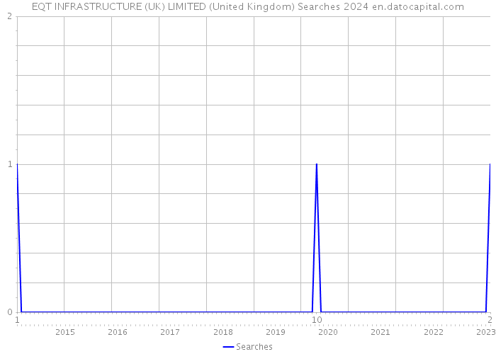 EQT INFRASTRUCTURE (UK) LIMITED (United Kingdom) Searches 2024 