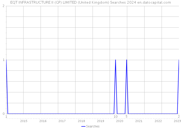 EQT INFRASTRUCTURE II (GP) LIMITED (United Kingdom) Searches 2024 