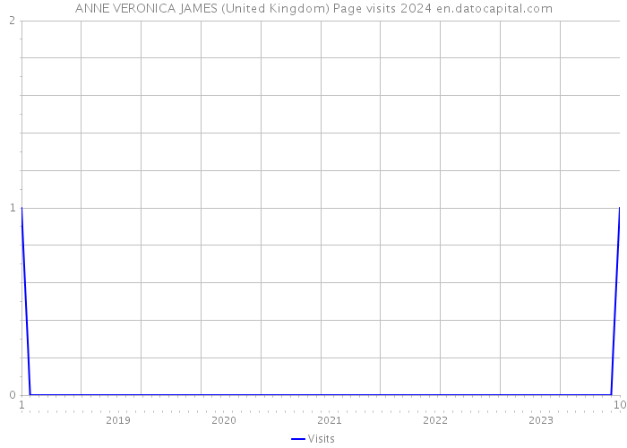 ANNE VERONICA JAMES (United Kingdom) Page visits 2024 
