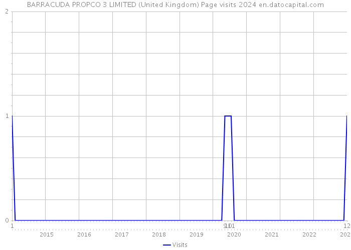 BARRACUDA PROPCO 3 LIMITED (United Kingdom) Page visits 2024 