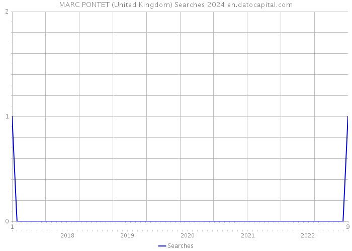 MARC PONTET (United Kingdom) Searches 2024 
