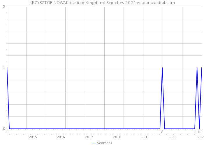 KRZYSZTOF NOWAK (United Kingdom) Searches 2024 
