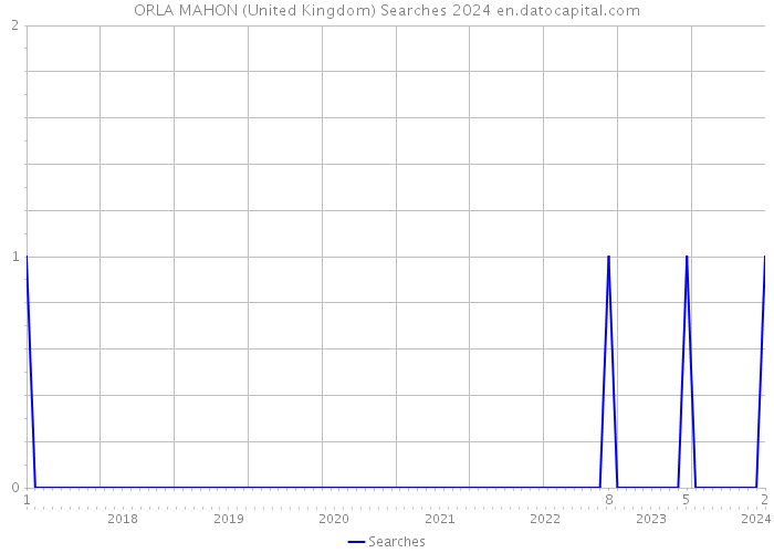 ORLA MAHON (United Kingdom) Searches 2024 