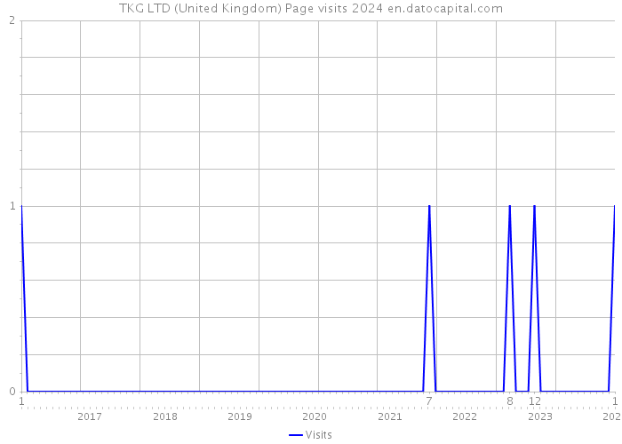 TKG LTD (United Kingdom) Page visits 2024 