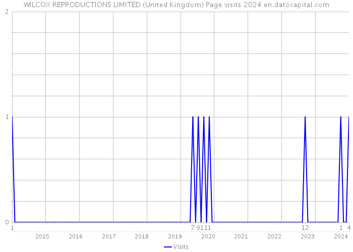 WILCOX REPRODUCTIONS LIMITED (United Kingdom) Page visits 2024 