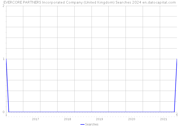 EVERCORE PARTNERS Incorporated Company (United Kingdom) Searches 2024 