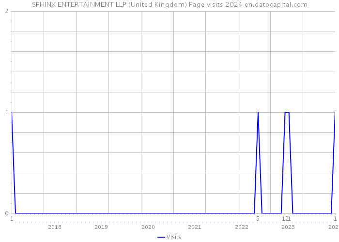 SPHINX ENTERTAINMENT LLP (United Kingdom) Page visits 2024 