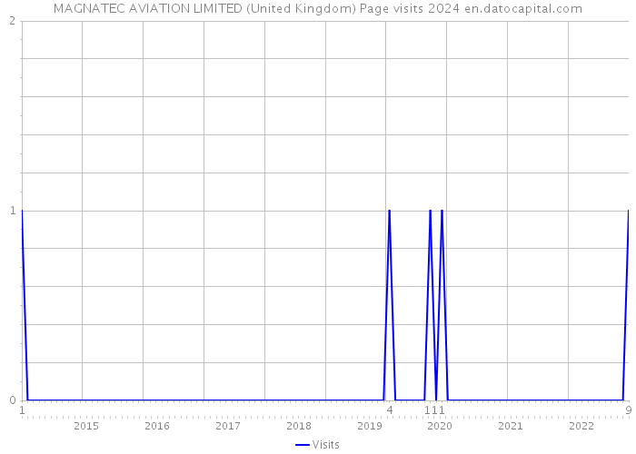MAGNATEC AVIATION LIMITED (United Kingdom) Page visits 2024 