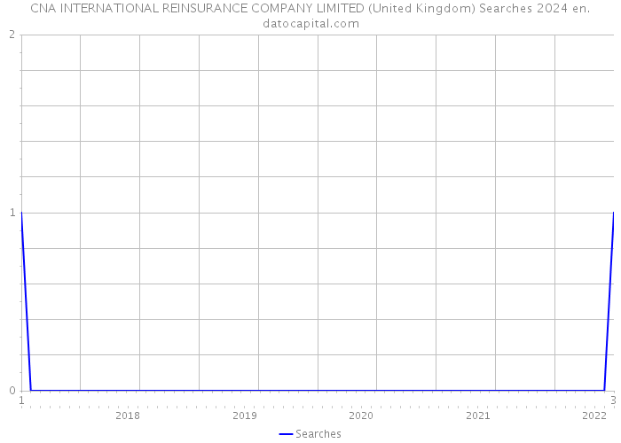 CNA INTERNATIONAL REINSURANCE COMPANY LIMITED (United Kingdom) Searches 2024 