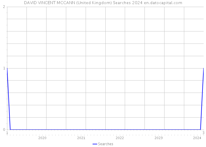 DAVID VINCENT MCCANN (United Kingdom) Searches 2024 