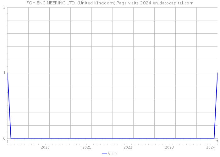 FOH ENGINEERING LTD. (United Kingdom) Page visits 2024 
