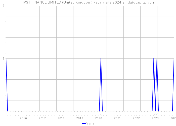 FIRST FINANCE LIMITED (United Kingdom) Page visits 2024 