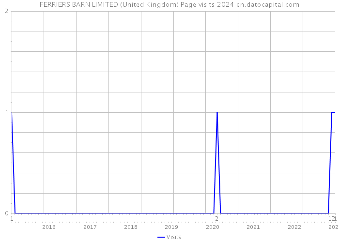 FERRIERS BARN LIMITED (United Kingdom) Page visits 2024 