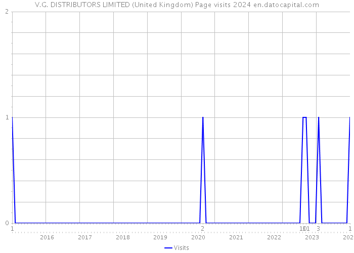 V.G. DISTRIBUTORS LIMITED (United Kingdom) Page visits 2024 