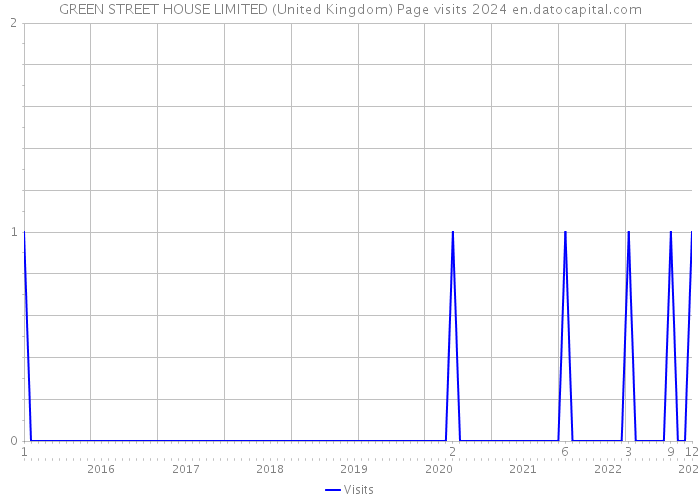 GREEN STREET HOUSE LIMITED (United Kingdom) Page visits 2024 