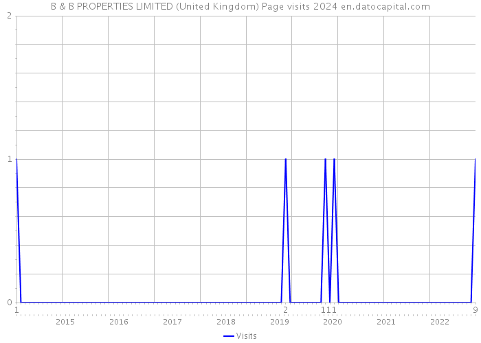 B & B PROPERTIES LIMITED (United Kingdom) Page visits 2024 