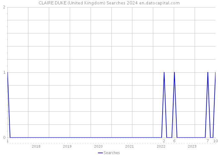 CLAIRE DUKE (United Kingdom) Searches 2024 