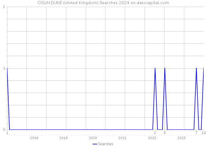 COLIN DUKE (United Kingdom) Searches 2024 