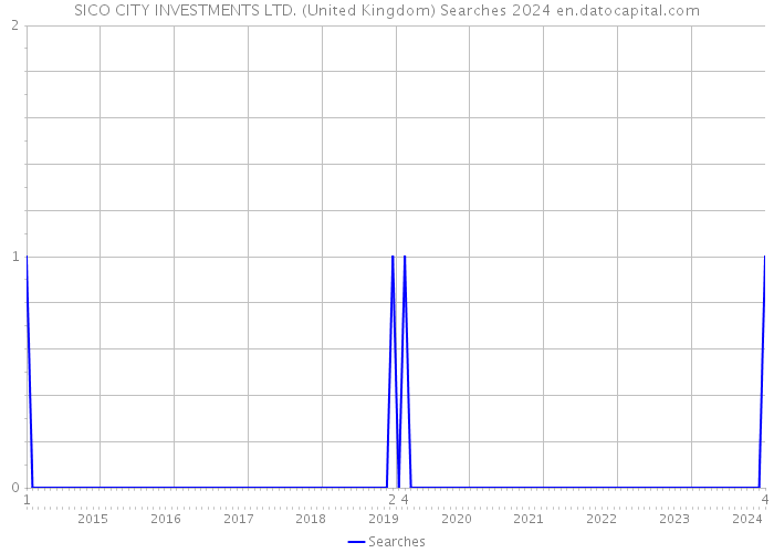SICO CITY INVESTMENTS LTD. (United Kingdom) Searches 2024 