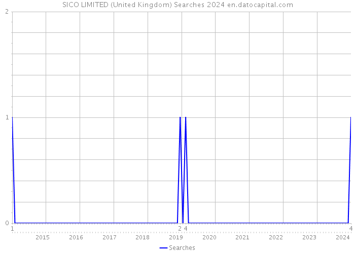 SICO LIMITED (United Kingdom) Searches 2024 
