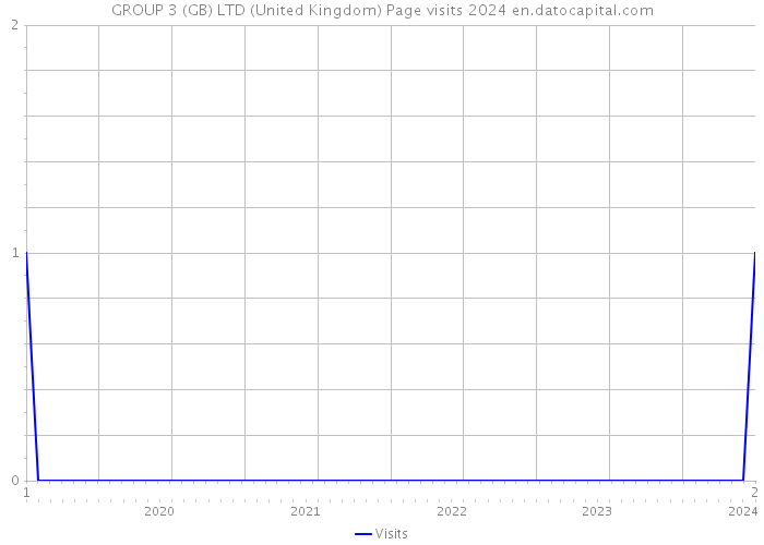 GROUP 3 (GB) LTD (United Kingdom) Page visits 2024 