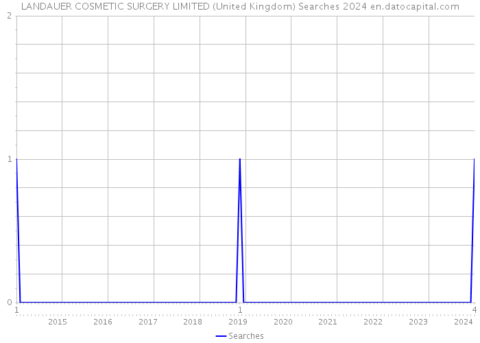LANDAUER COSMETIC SURGERY LIMITED (United Kingdom) Searches 2024 