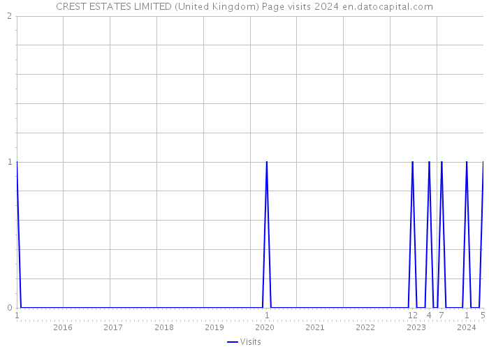 CREST ESTATES LIMITED (United Kingdom) Page visits 2024 