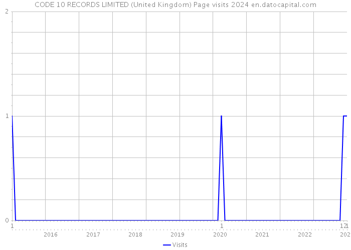 CODE 10 RECORDS LIMITED (United Kingdom) Page visits 2024 