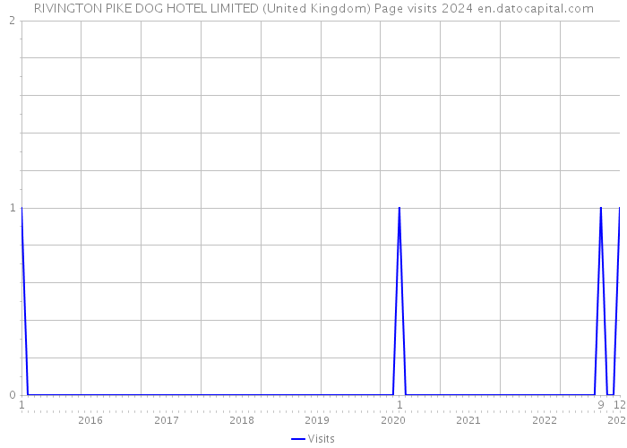 RIVINGTON PIKE DOG HOTEL LIMITED (United Kingdom) Page visits 2024 