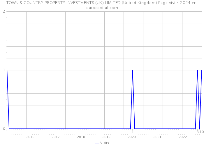 TOWN & COUNTRY PROPERTY INVESTMENTS (UK) LIMITED (United Kingdom) Page visits 2024 
