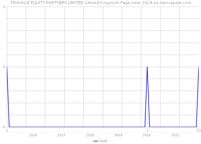 TRIANGLE EQUITY PARTNERS LIMITED (United Kingdom) Page visits 2024 