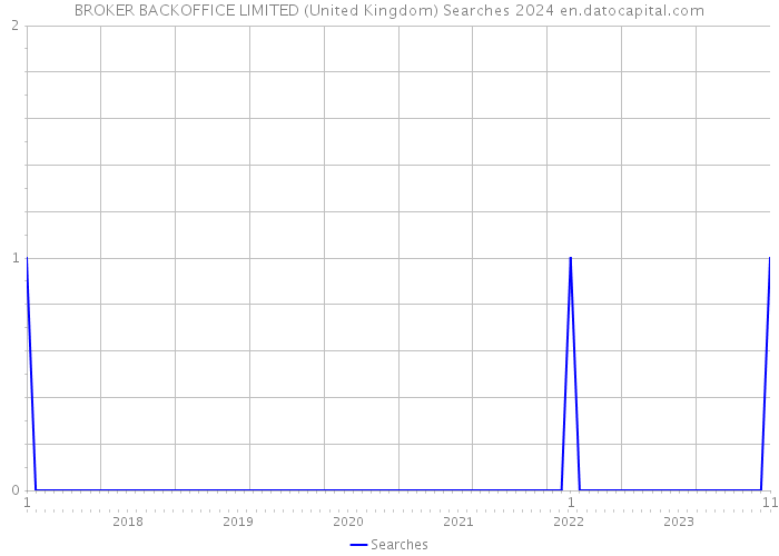 BROKER BACKOFFICE LIMITED (United Kingdom) Searches 2024 
