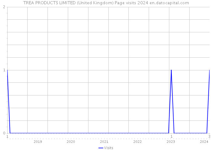 TREA PRODUCTS LIMITED (United Kingdom) Page visits 2024 