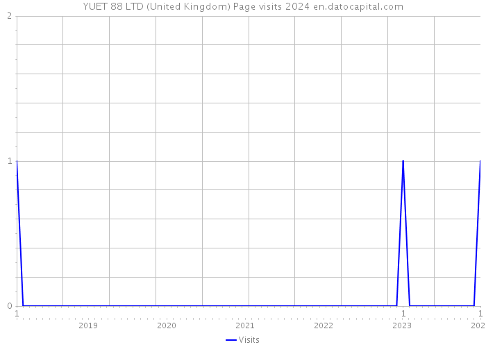 YUET 88 LTD (United Kingdom) Page visits 2024 