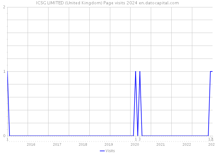 ICSG LIMITED (United Kingdom) Page visits 2024 