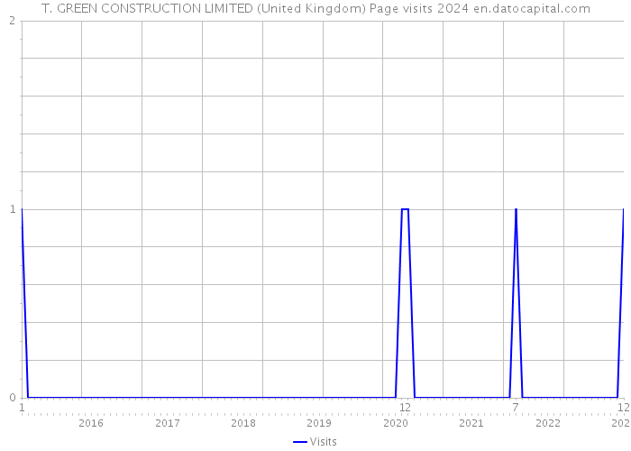 T. GREEN CONSTRUCTION LIMITED (United Kingdom) Page visits 2024 