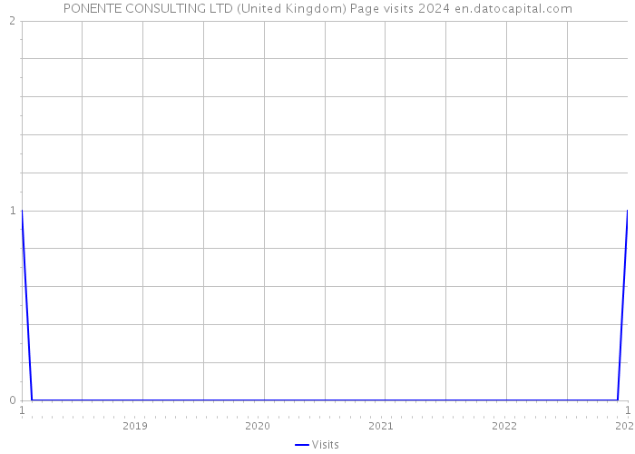 PONENTE CONSULTING LTD (United Kingdom) Page visits 2024 
