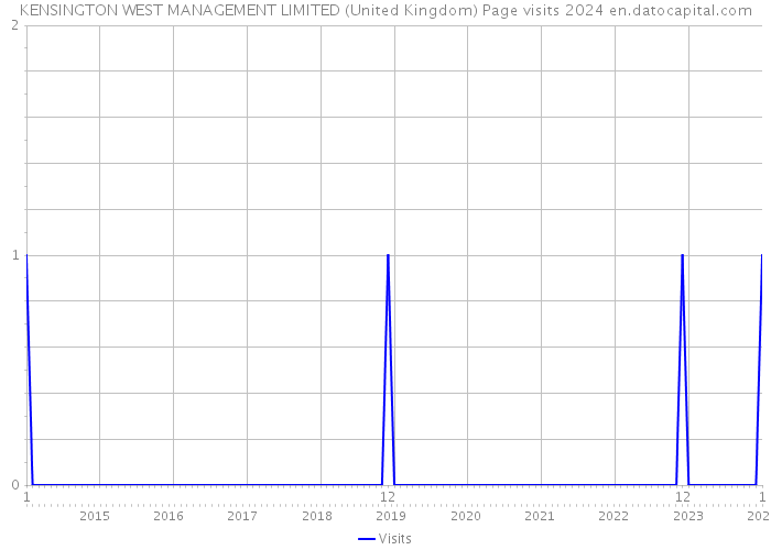 KENSINGTON WEST MANAGEMENT LIMITED (United Kingdom) Page visits 2024 