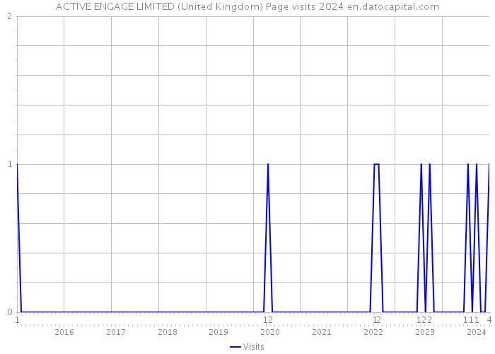 ACTIVE ENGAGE LIMITED (United Kingdom) Page visits 2024 